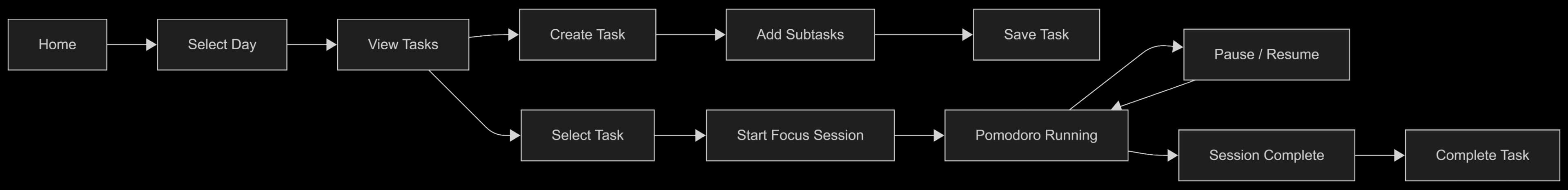 Neki user flow diagram