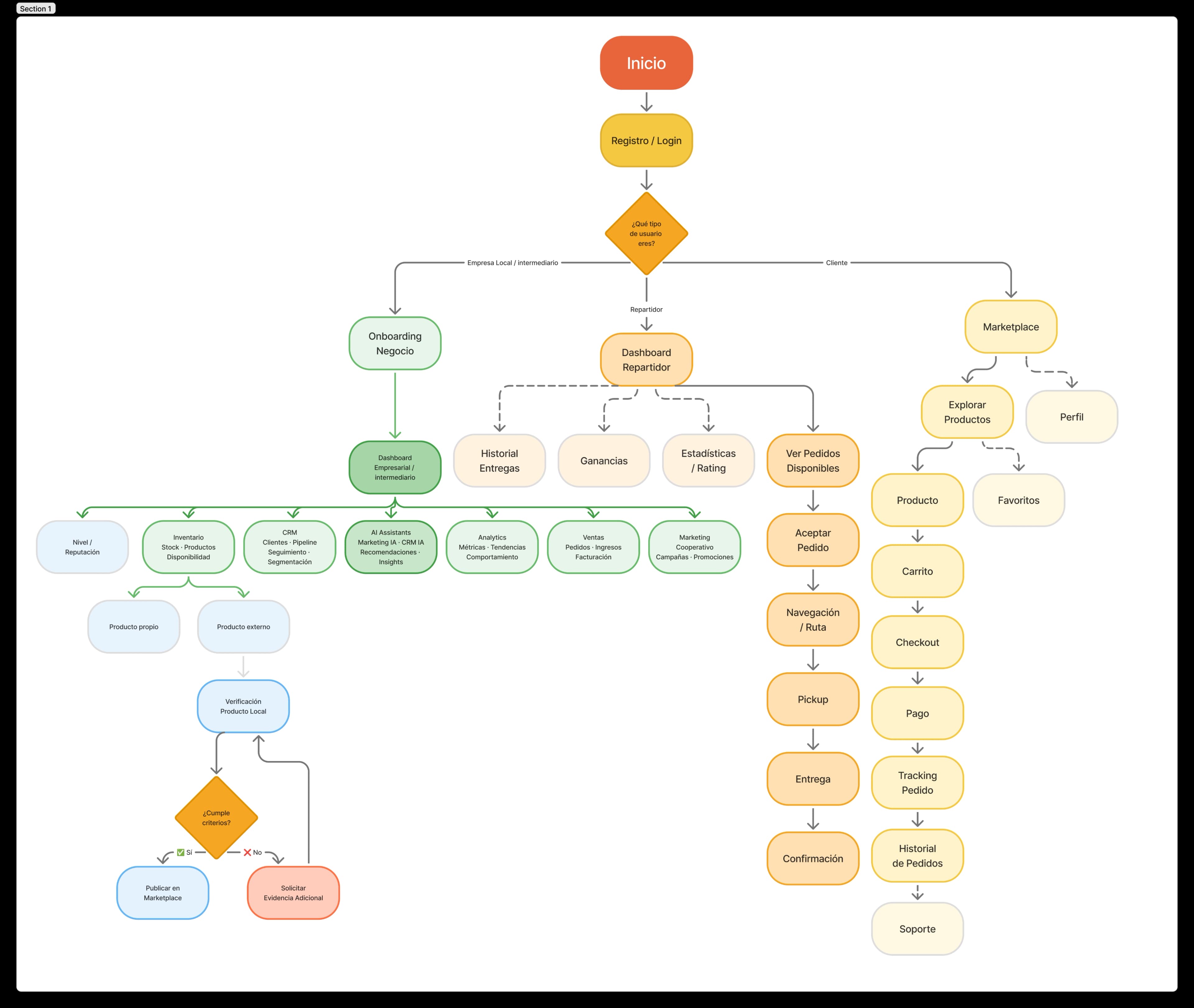 Péek user flow diagram covering business, delivery partner, and customer journeys